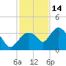 Round Key tide chart for Sunday, December 14, 2025