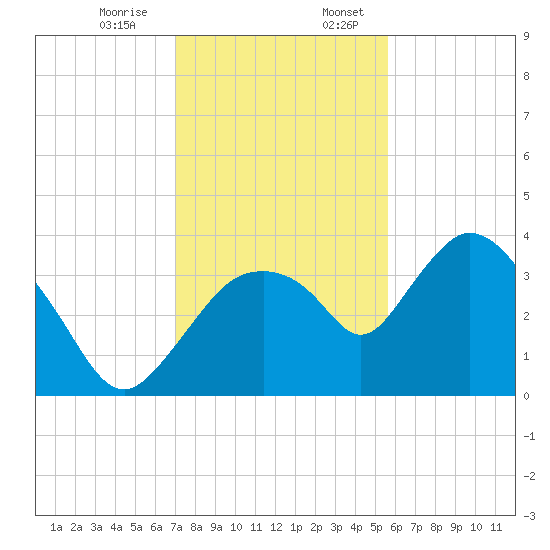 Round Key tide chart for Monday, December 15, 2025