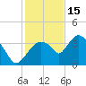 Round Key tide chart for Monday, December 15, 2025