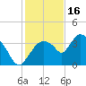 Round Key tide chart for Tuesday, December 16, 2025