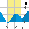 Round Key tide chart for Thursday, December 18, 2025