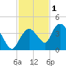 Round Key tide chart for Monday, December 1, 2025