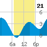 Round Key tide chart for Sunday, December 21, 2025