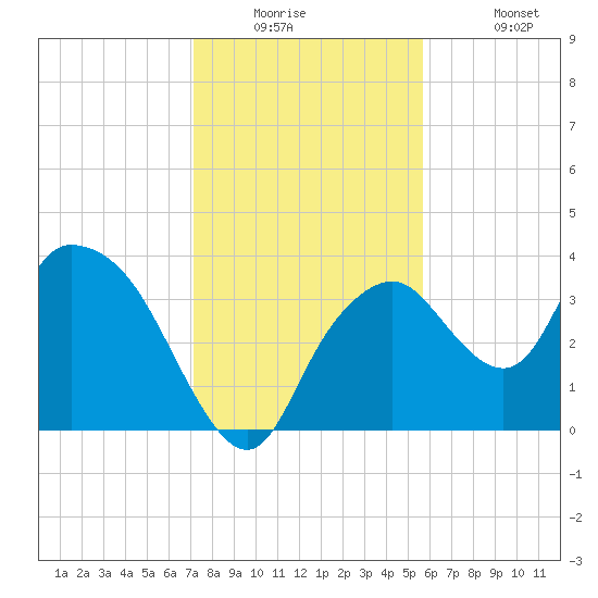 Round Key tide chart for Tuesday, December 23, 2025