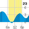 Round Key tide chart for Tuesday, December 23, 2025