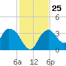 Round Key tide chart for Thursday, December 25, 2025
