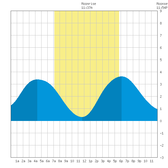 Round Key tide chart for Friday, December 26, 2025