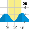 Round Key tide chart for Friday, December 26, 2025