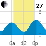 Round Key tide chart for Saturday, December 27, 2025