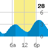 Round Key tide chart for Sunday, December 28, 2025