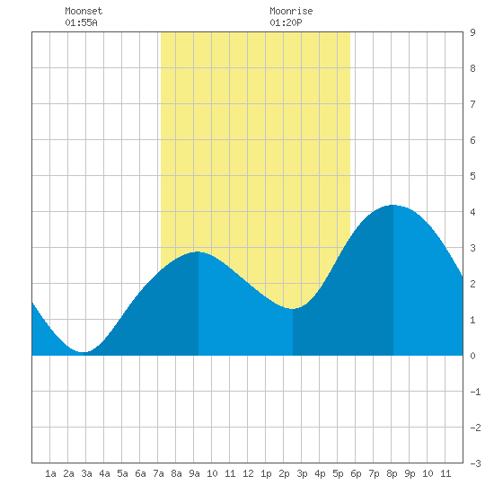Round Key tide chart for Monday, December 29, 2025