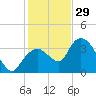 Round Key tide chart for Monday, December 29, 2025
