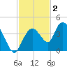 Round Key tide chart for Tuesday, December 2, 2025