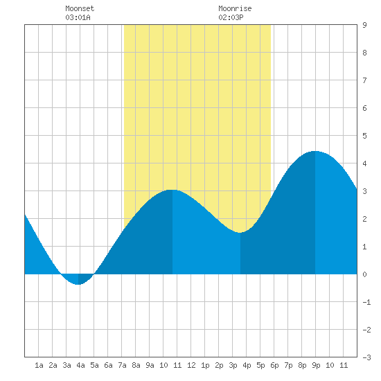 Round Key tide chart for Tuesday, December 30, 2025