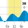 Round Key tide chart for Tuesday, December 30, 2025