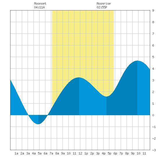 Round Key tide chart for Wednesday, December 31, 2025