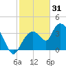 Round Key tide chart for Wednesday, December 31, 2025