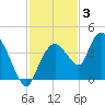 Round Key tide chart for Wednesday, December 3, 2025