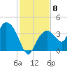 Round Key tide chart for Monday, December 8, 2025