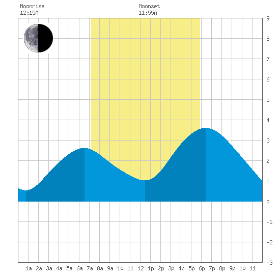 Round Key tide chart for Saturday, January 10, 2026