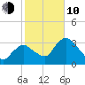 Round Key tide chart for Saturday, January 10, 2026