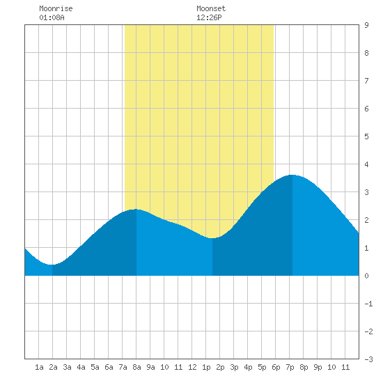 Round Key tide chart for Sunday, January 11, 2026