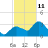 Round Key tide chart for Sunday, January 11, 2026