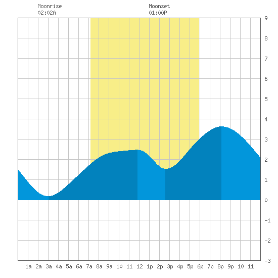 Round Key tide chart for Monday, January 12, 2026