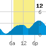 Round Key tide chart for Monday, January 12, 2026