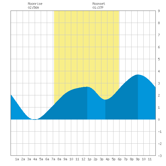 Round Key tide chart for Tuesday, January 13, 2026