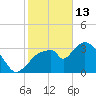 Round Key tide chart for Tuesday, January 13, 2026