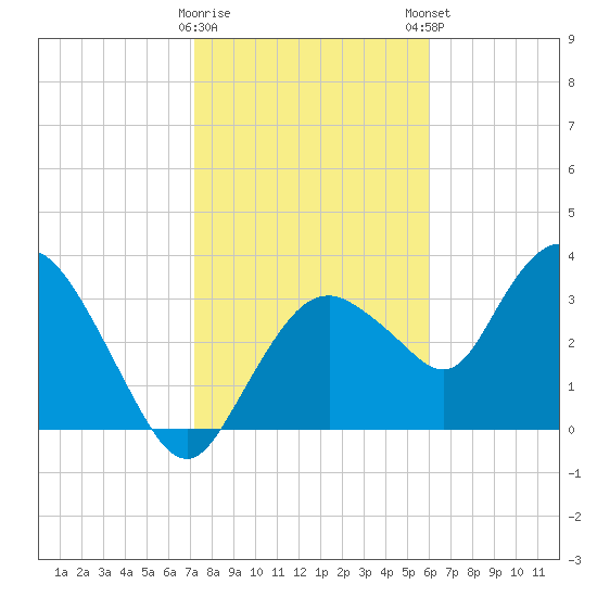 Round Key tide chart for Saturday, January 17, 2026