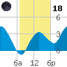 Round Key tide chart for Sunday, January 18, 2026