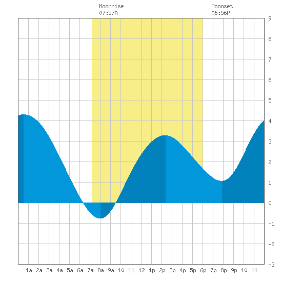 Round Key tide chart for Monday, January 19, 2026