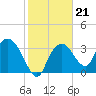 Round Key tide chart for Wednesday, January 21, 2026