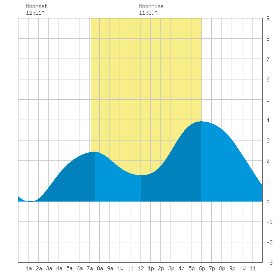 Round Key tide chart for Monday, January 26, 2026