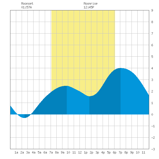 Round Key tide chart for Tuesday, January 27, 2026