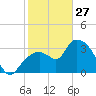 Round Key tide chart for Tuesday, January 27, 2026