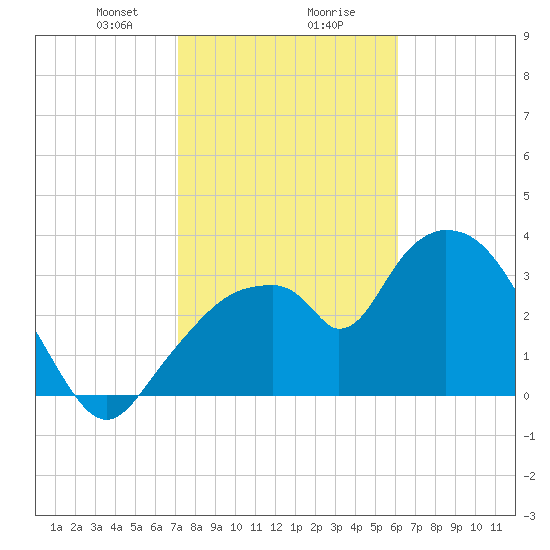 Round Key tide chart for Wednesday, January 28, 2026