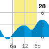 Round Key tide chart for Wednesday, January 28, 2026