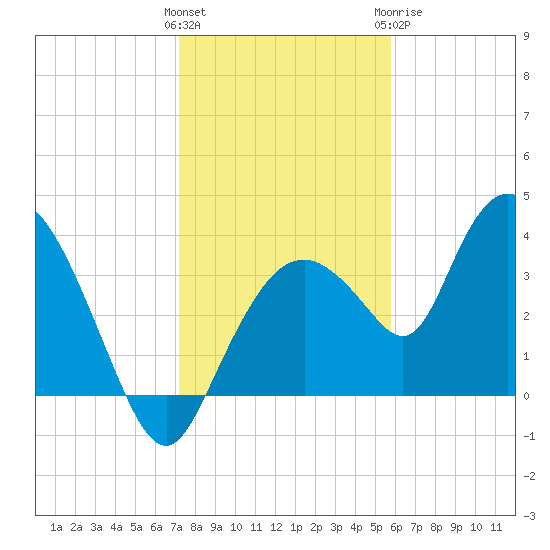 Round Key tide chart for Friday, January 2, 2026