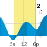 Round Key tide chart for Friday, January 2, 2026