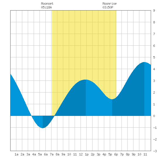 Round Key tide chart for Friday, January 30, 2026