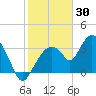 Round Key tide chart for Friday, January 30, 2026