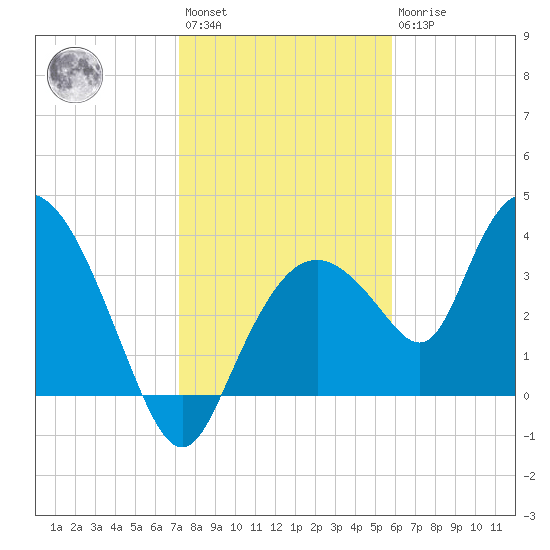 Round Key tide chart for Saturday, January 3, 2026
