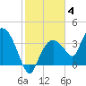 Round Key tide chart for Sunday, January 4, 2026