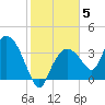 Round Key tide chart for Monday, January 5, 2026