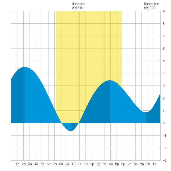 Round Key tide chart for Tuesday, January 6, 2026