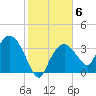 Round Key tide chart for Tuesday, January 6, 2026