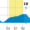 Round Key tide chart for Tuesday, February 10, 2026